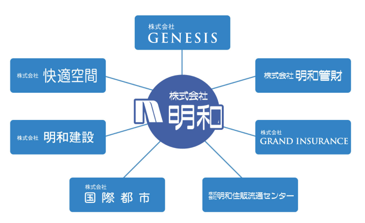 株式会社明和のグループ会社一覧画像：株式会社PRESTIGE、株式会社明和管財、株式会社GRAND INSURANCE、株式会社明和流通センター、株式会社国際都市、株式会社明和建設、株式会社快適空間