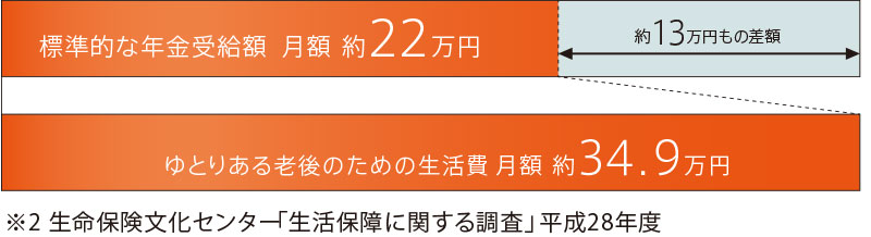 標準的な年金支給額：月額22万円、ゆとりある老後のための生活費：月額34.9万円。約13万円もの差額。※2生命保険文化センター「生活保証に関する調査」平成28年度