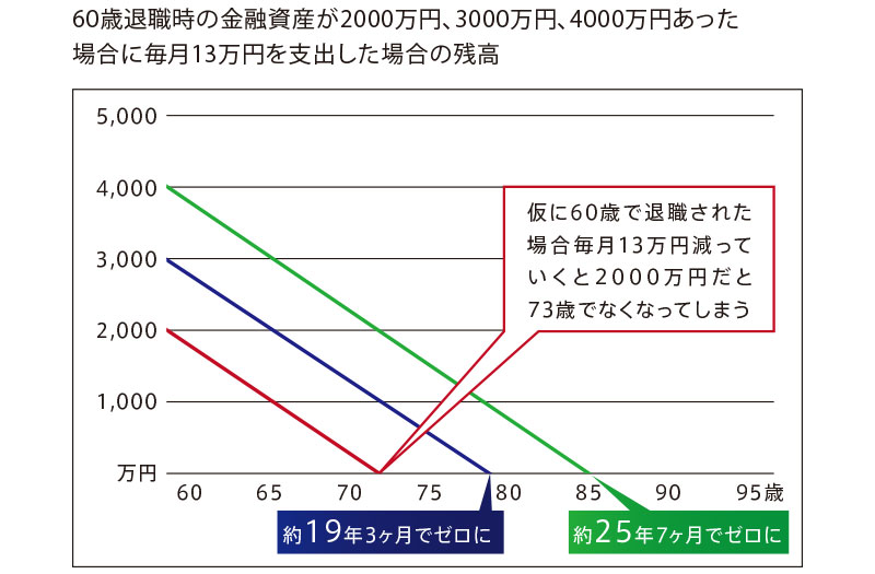 60歳退職時の金融資産が2000万円、3000万円、4000万円あった場合に毎月13万円の支出した場合の残高。2000万円：仮に60歳で退職された場合毎月13万円減っていくと2000万円だと73歳でなくなってしまう、3000万円：約19年3ヶ月でゼロに。4000万円：約25年7ヶ月でゼロに。