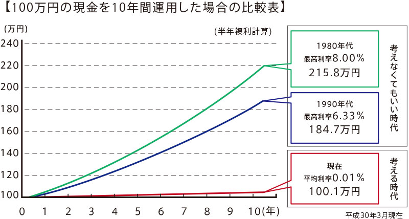 【100万円の現金を10年間運用した場合の比較表】考えなくてもいい時代：「1980年代」最高利率8.00%、215.8万円　「1990年代」最高利率6.33%、184.7万円　考える時代：「現在」平均利率0.01%、100.1万円