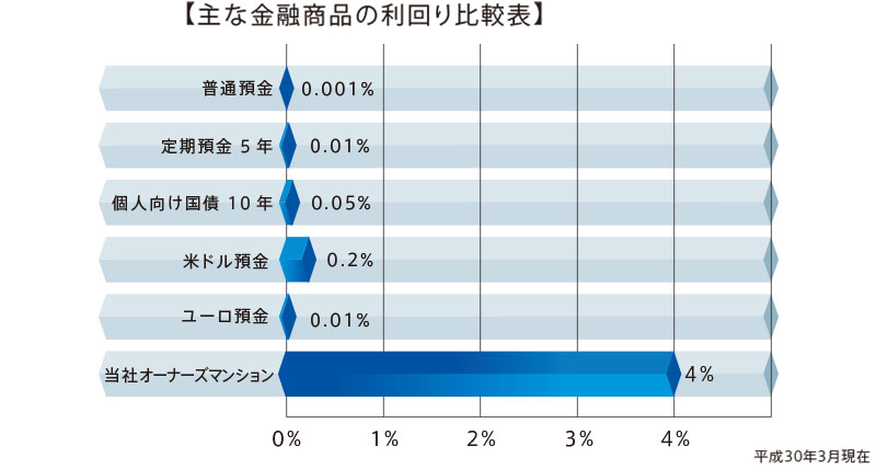 【主な金融商品の利回り比較表】普通預金：0.001%、定期預金5年：0.01%、個人向け国債10年：0.05%、米ドル預金：0.2%、ユーロ預金：0.01%、当社オーナーズマンション：4%