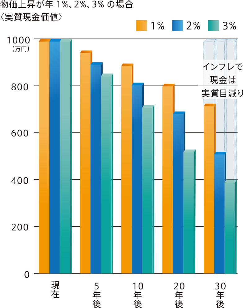 物価上昇が年1%、2%、3％の場合（実質現金価値）、インフレで現金は実質目減りします。