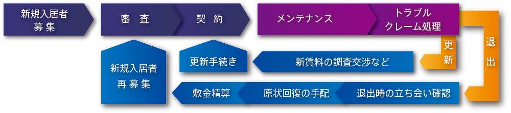 新規入居者募集▶︎審査・クレーム▶︎メンテナンス・トラブル・クレーム処理▶︎退出する場合：退出時の立ち会い確認▶︎原状回復の手配▶︎敷金精算▶︎新規入居者再募集　更新する場合：新賃料の調査交渉▶︎更新手続き