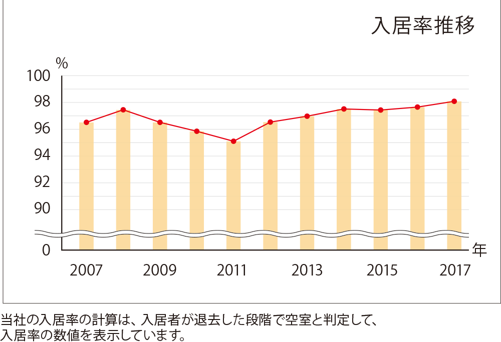 入居率推移グラフ