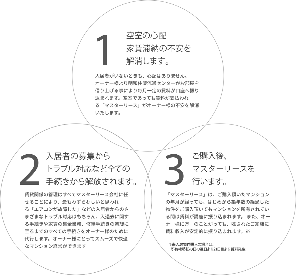 1.空室の心配、家賃滞納の不安を解消します。：入居者がいないときも、心配はありません。オーナー様より明和住販流通センターがお部屋を借り上げる事により毎月一定の賃料が口座へ振り込まれます。空室があっても家賃が支払われる「マスターリース」がオーナー様の不安を解消いたします。　2.入居者募集からトラブル対応など全ての手続きから解放されます。：賃貸関係の管理はすべてマスターリース会社に任されることにより、最も煩わしいと思われる「エアコンが故障した」などの入居者からのさまざまなトラブル対応はもちろん、入退去に関する手続きや家賃の集金業務、修繕手続きの斡旋に至るまでのすべての手続きをオーナー様のために代行します。オーナー様にとってスムーズで快適なマンション経営ができます。　3.ご購入後、マスターリースを行います。：「マスターリース」はご購入頂いたマンションの年月が経っても、はじめから築年数の経過した物件を購入頂いてもマンションを所有されている間は賃料が口座に振り込まれます。また、オーナー様に万一のことがあっても、残されたご家族に賃料収入が安定的に振り込まれます。※未入居物件購入の場合は、所有権移転の日の翌日より21日目より賃料発生