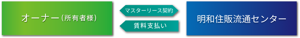 オーナー（所有者様）◀︎マスターリース契約▶︎明和住販流通センター　明和住販流通センター▶︎賃料支払い▶︎オーナー（所有者様）