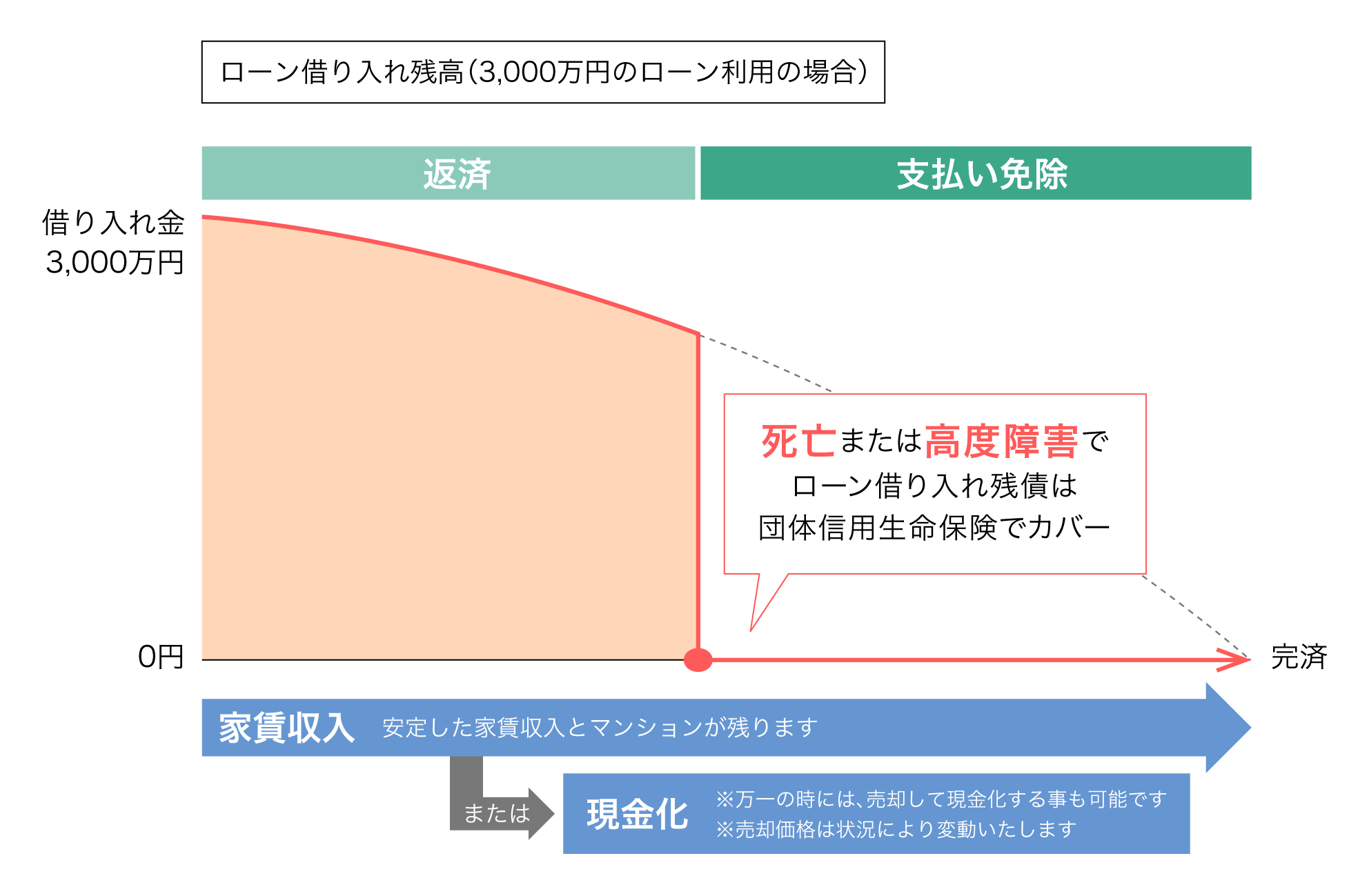 ローン借り入れ残高（3000万円のローンの場合）死亡または高度障害でローン借り入れ残債は団体信用生命保険でカバー。安定した家賃収入とマンションが残ります。※万一の時には、売却して現金化することも可能です。※売却価格は状況により変動致します。