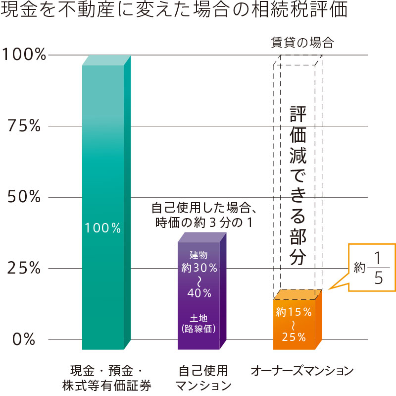 現金を不動産に変えた場合の相続税評価。現金・預金・株式等有価証券：100％　自己使用マンション：自己使用した場合、時価の約3分の1（建物30％〜40％）土地（路線価）　オーナーズマンション：約15％〜25％（約5分の1）